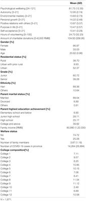 Volunteering, Charitable Donation, and Psychological Well-Being of College Students in China